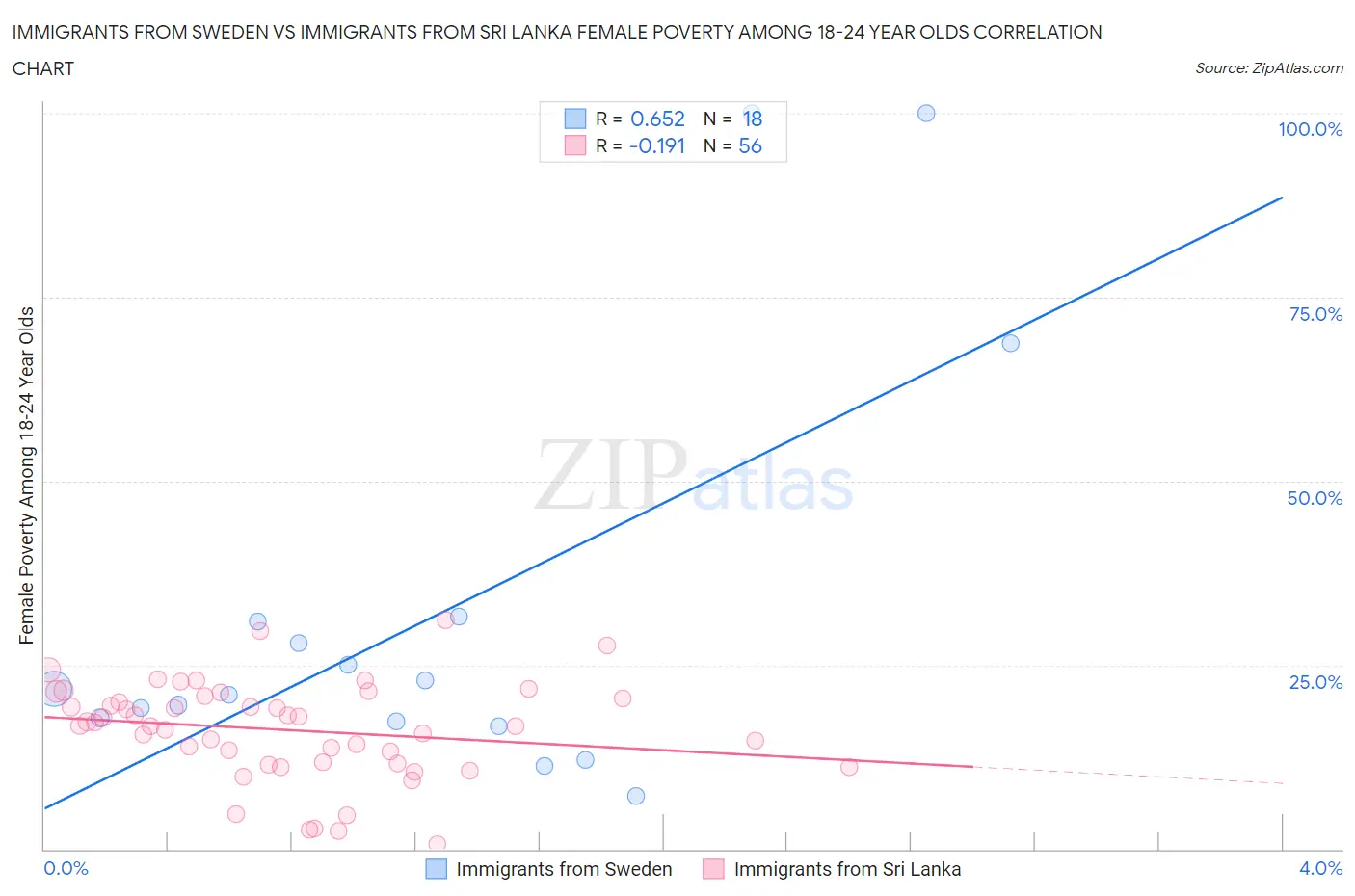 Immigrants from Sweden vs Immigrants from Sri Lanka Female Poverty Among 18-24 Year Olds