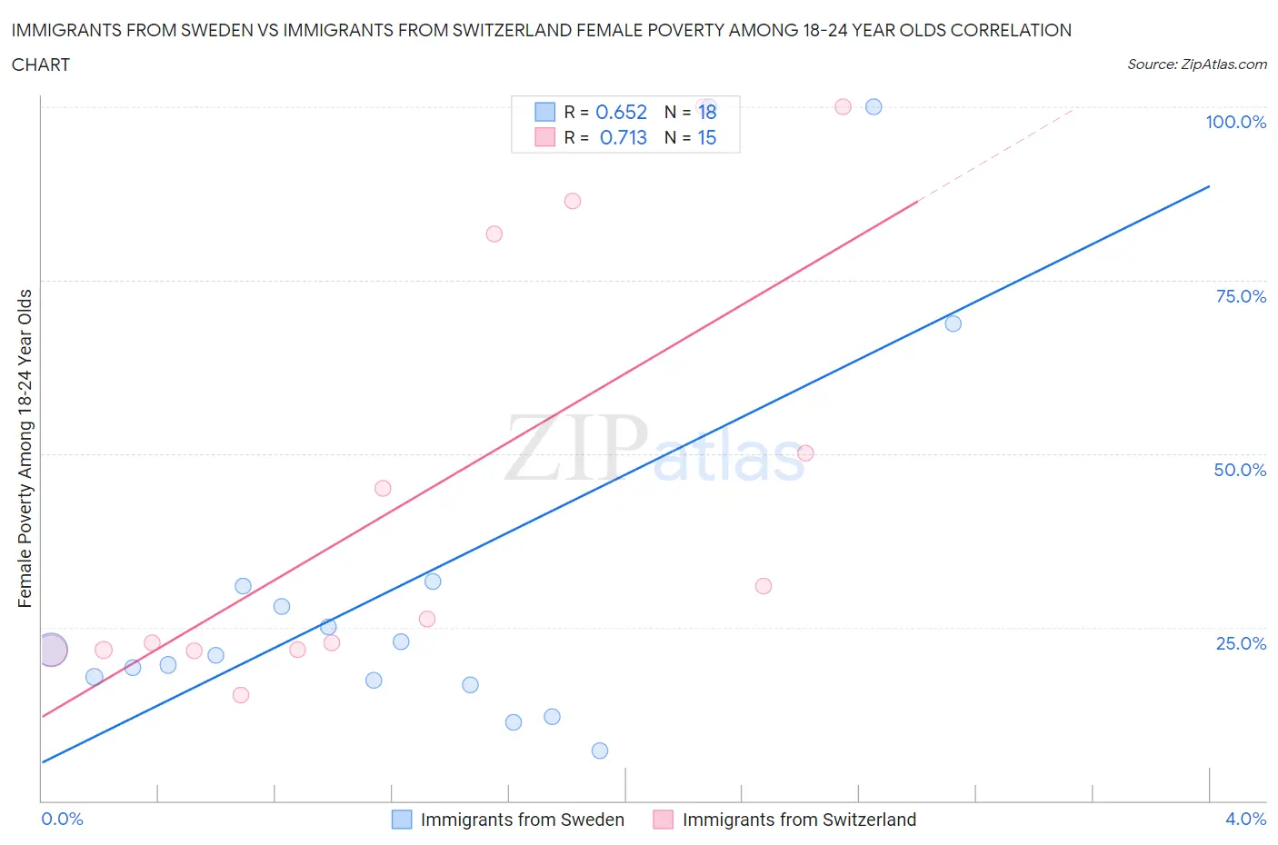 Immigrants from Sweden vs Immigrants from Switzerland Female Poverty Among 18-24 Year Olds