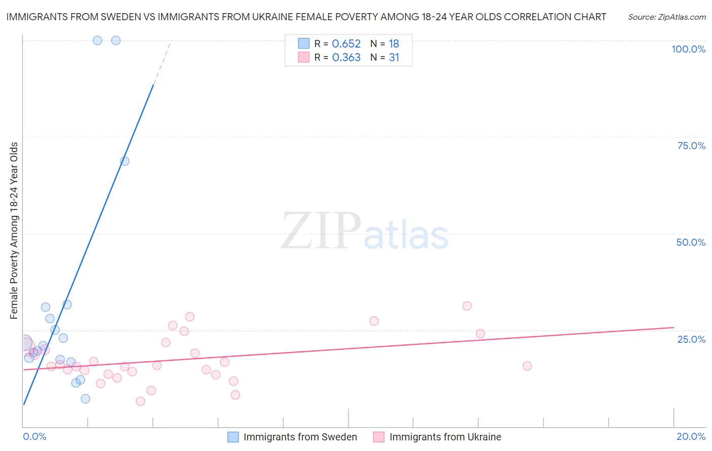 Immigrants from Sweden vs Immigrants from Ukraine Female Poverty Among 18-24 Year Olds