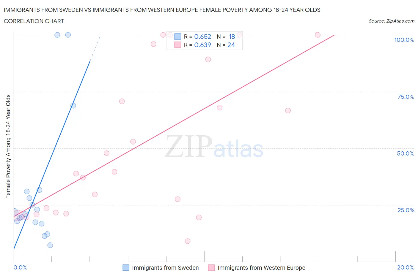 Immigrants from Sweden vs Immigrants from Western Europe Female Poverty Among 18-24 Year Olds