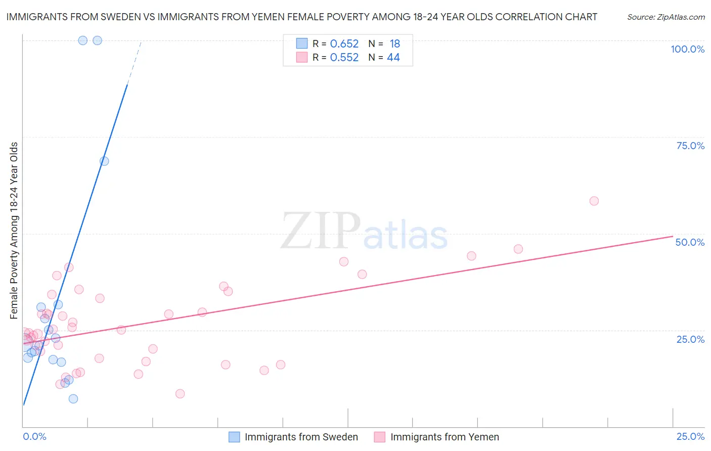 Immigrants from Sweden vs Immigrants from Yemen Female Poverty Among 18-24 Year Olds