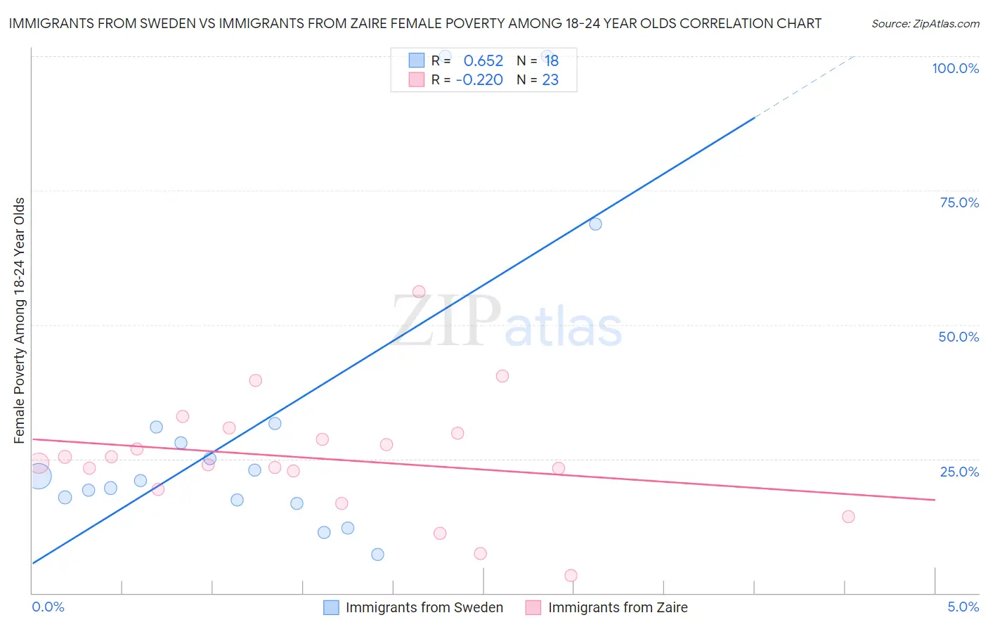 Immigrants from Sweden vs Immigrants from Zaire Female Poverty Among 18-24 Year Olds