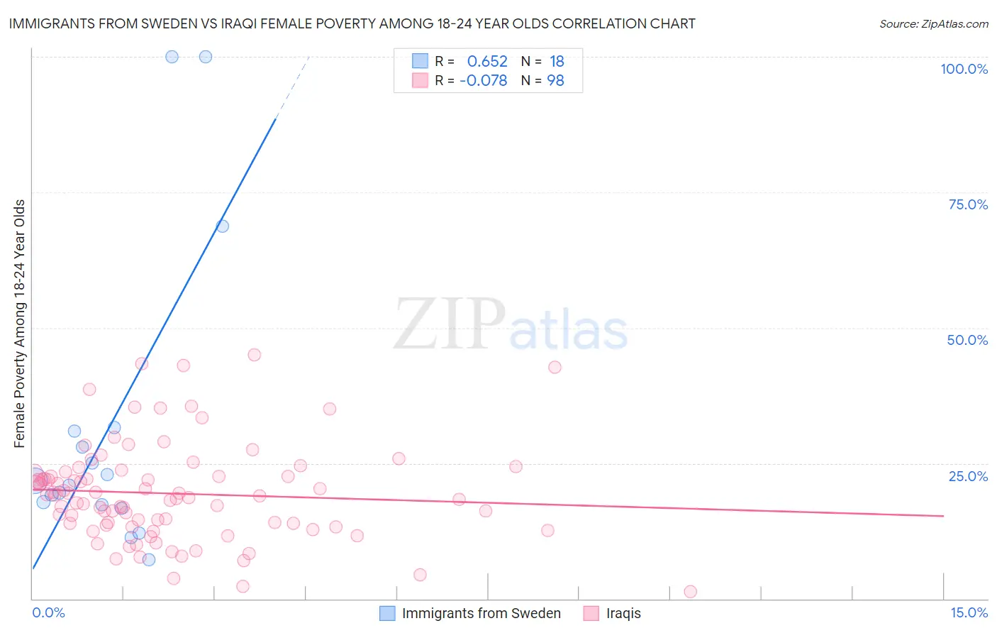 Immigrants from Sweden vs Iraqi Female Poverty Among 18-24 Year Olds