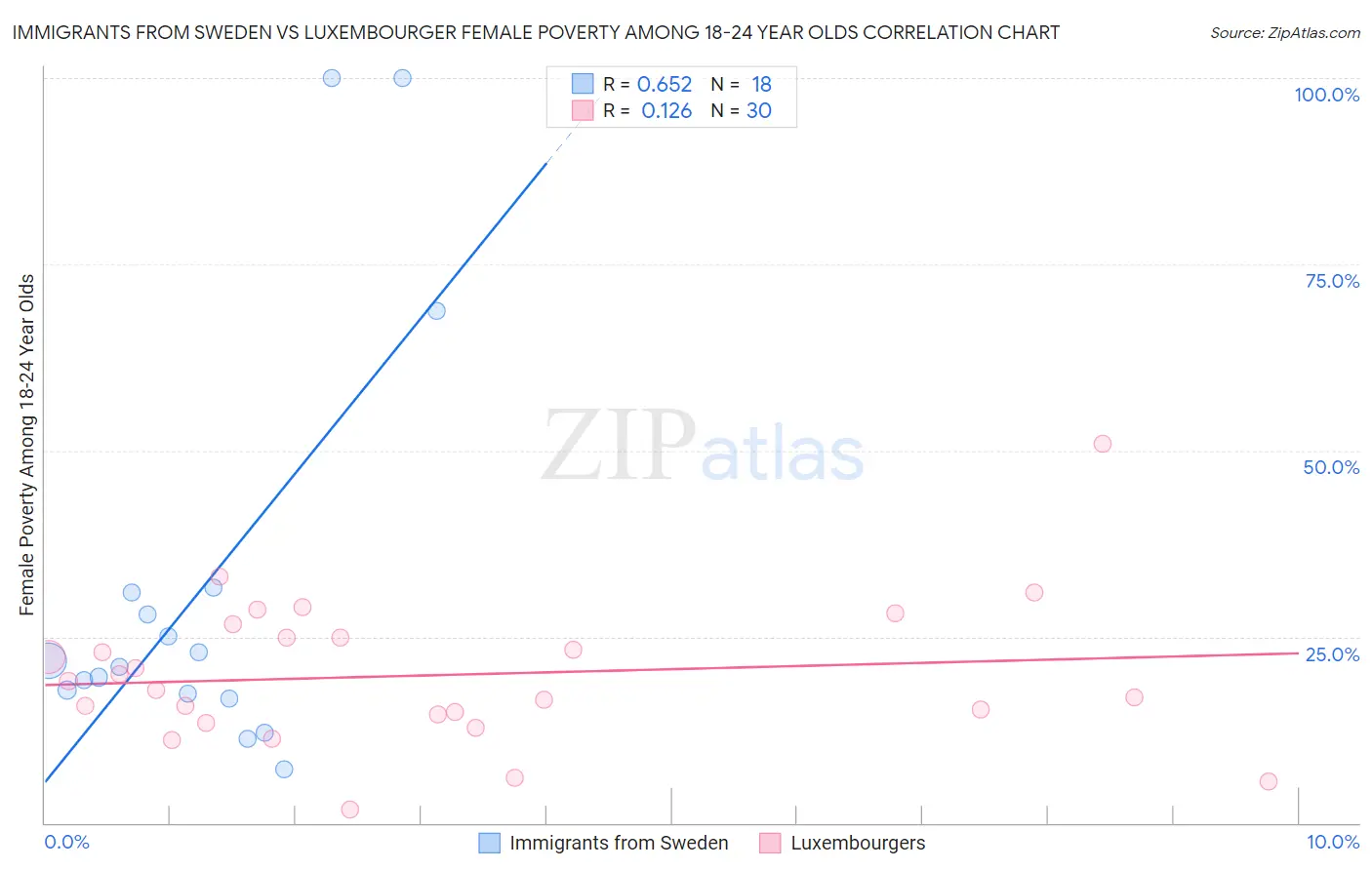 Immigrants from Sweden vs Luxembourger Female Poverty Among 18-24 Year Olds