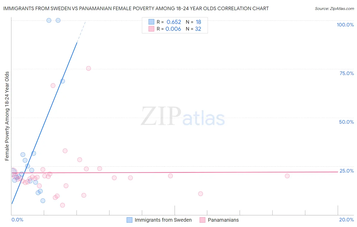 Immigrants from Sweden vs Panamanian Female Poverty Among 18-24 Year Olds