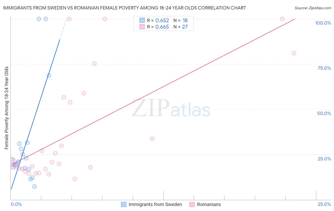 Immigrants from Sweden vs Romanian Female Poverty Among 18-24 Year Olds