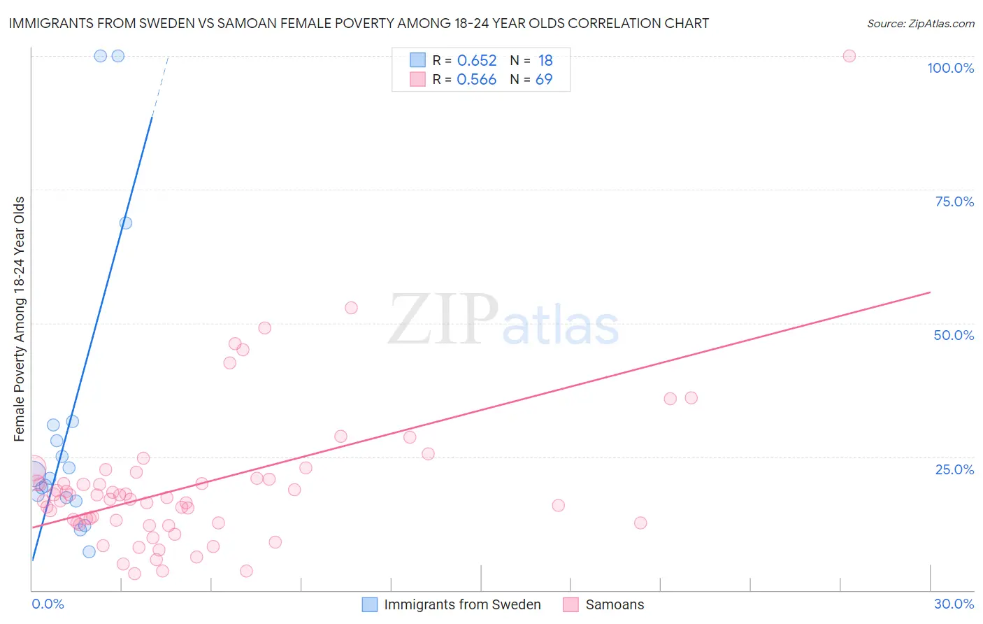 Immigrants from Sweden vs Samoan Female Poverty Among 18-24 Year Olds