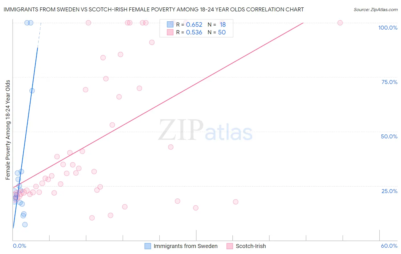 Immigrants from Sweden vs Scotch-Irish Female Poverty Among 18-24 Year Olds