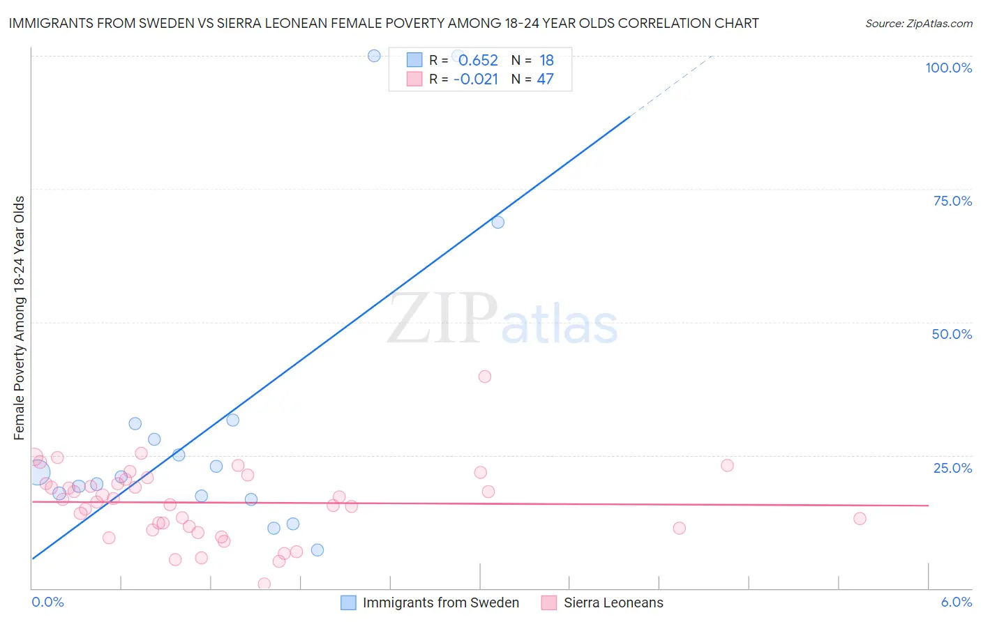 Immigrants from Sweden vs Sierra Leonean Female Poverty Among 18-24 Year Olds