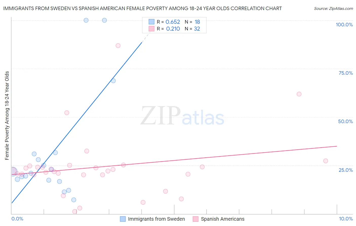 Immigrants from Sweden vs Spanish American Female Poverty Among 18-24 Year Olds