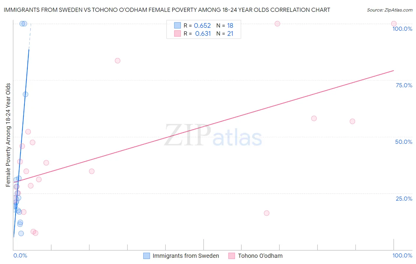 Immigrants from Sweden vs Tohono O'odham Female Poverty Among 18-24 Year Olds