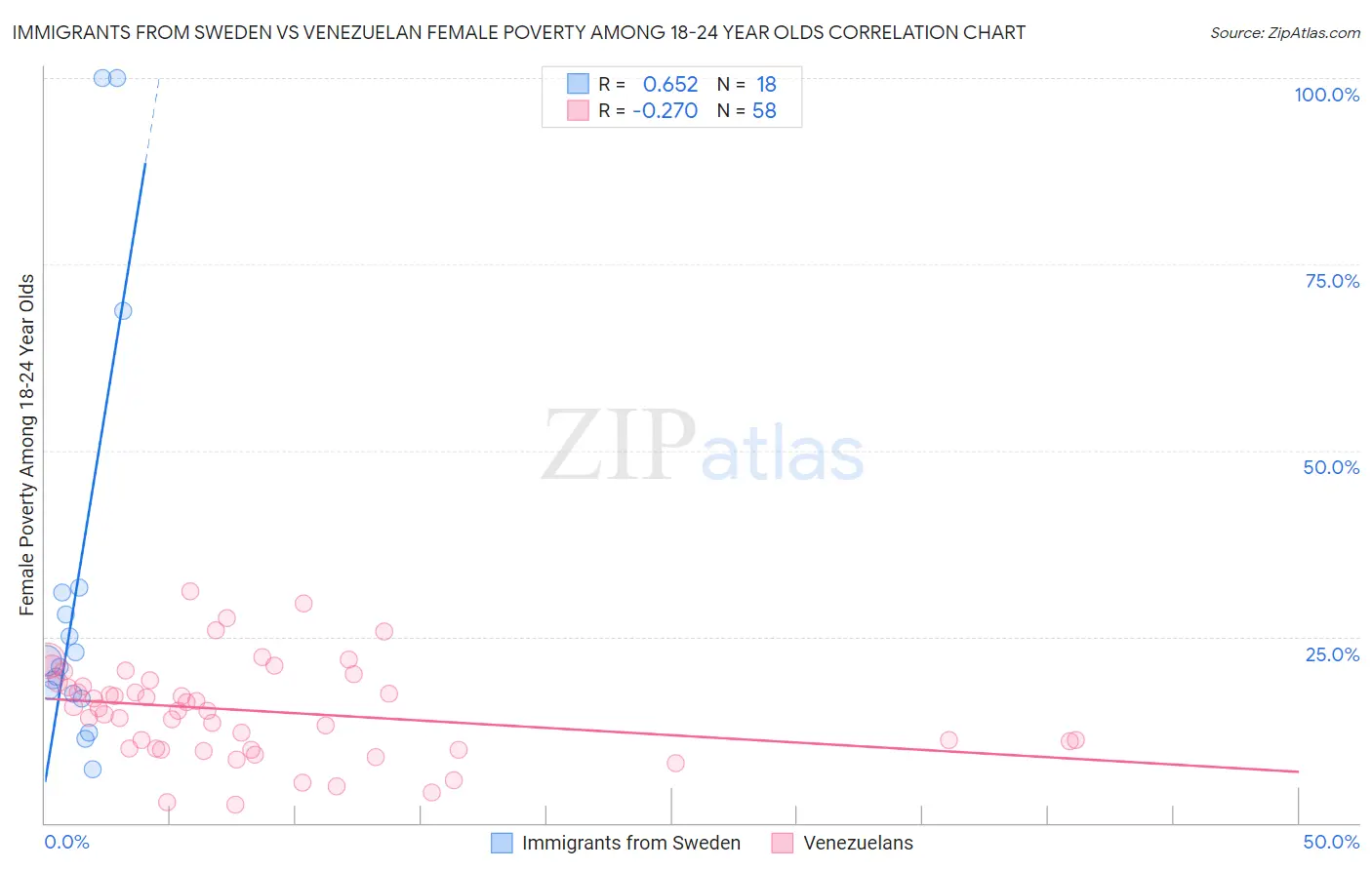 Immigrants from Sweden vs Venezuelan Female Poverty Among 18-24 Year Olds