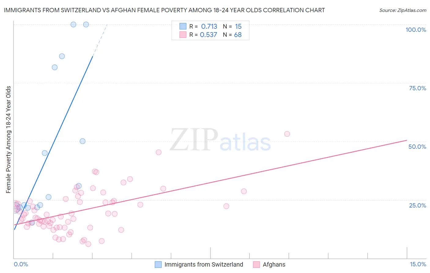 Immigrants from Switzerland vs Afghan Female Poverty Among 18-24 Year Olds