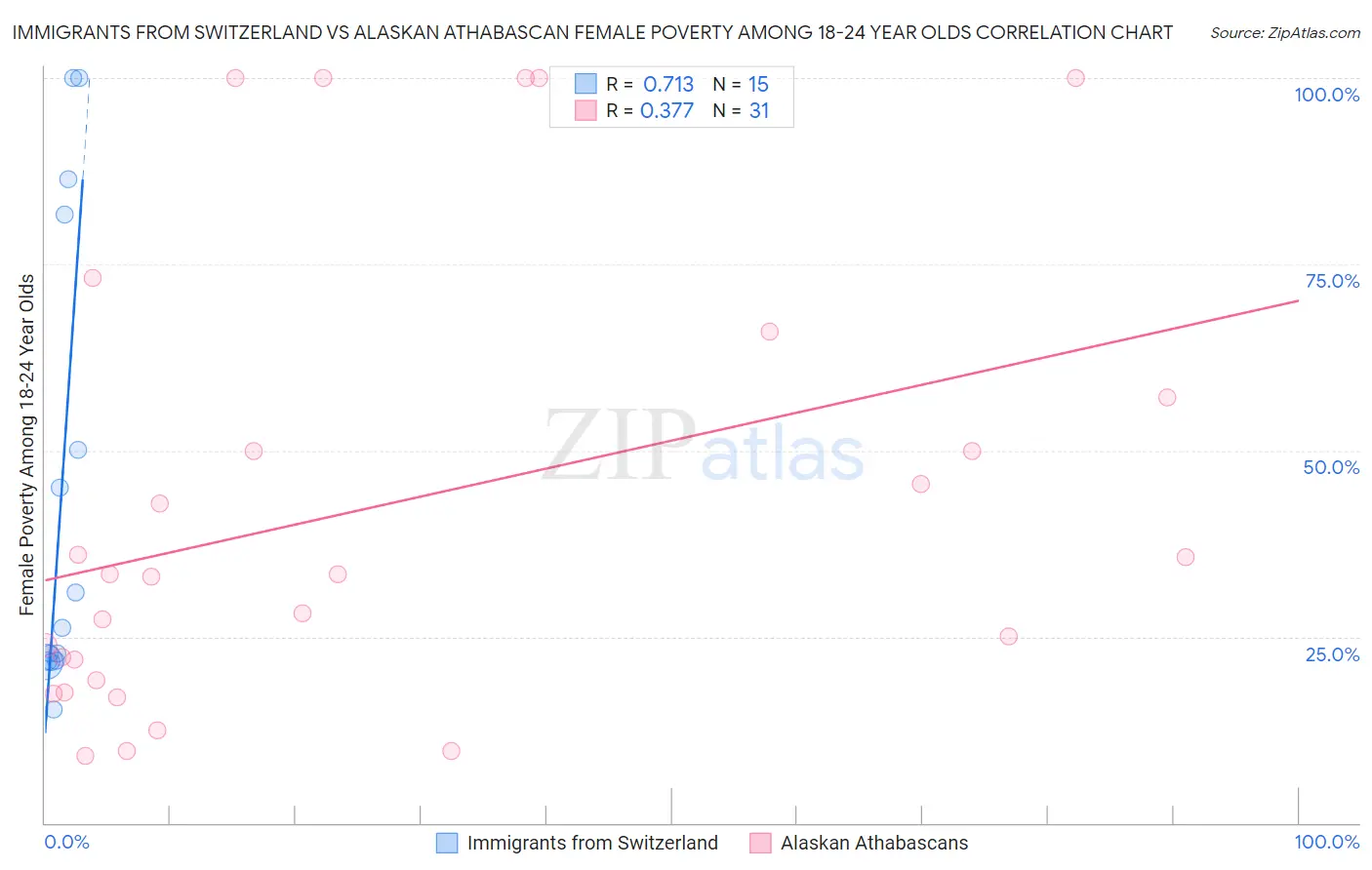 Immigrants from Switzerland vs Alaskan Athabascan Female Poverty Among 18-24 Year Olds