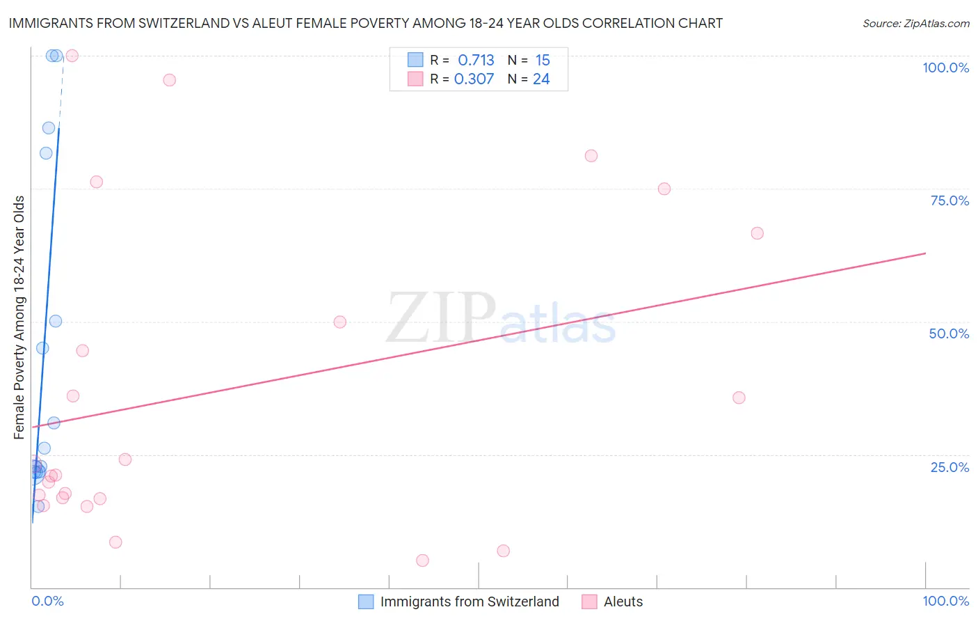 Immigrants from Switzerland vs Aleut Female Poverty Among 18-24 Year Olds