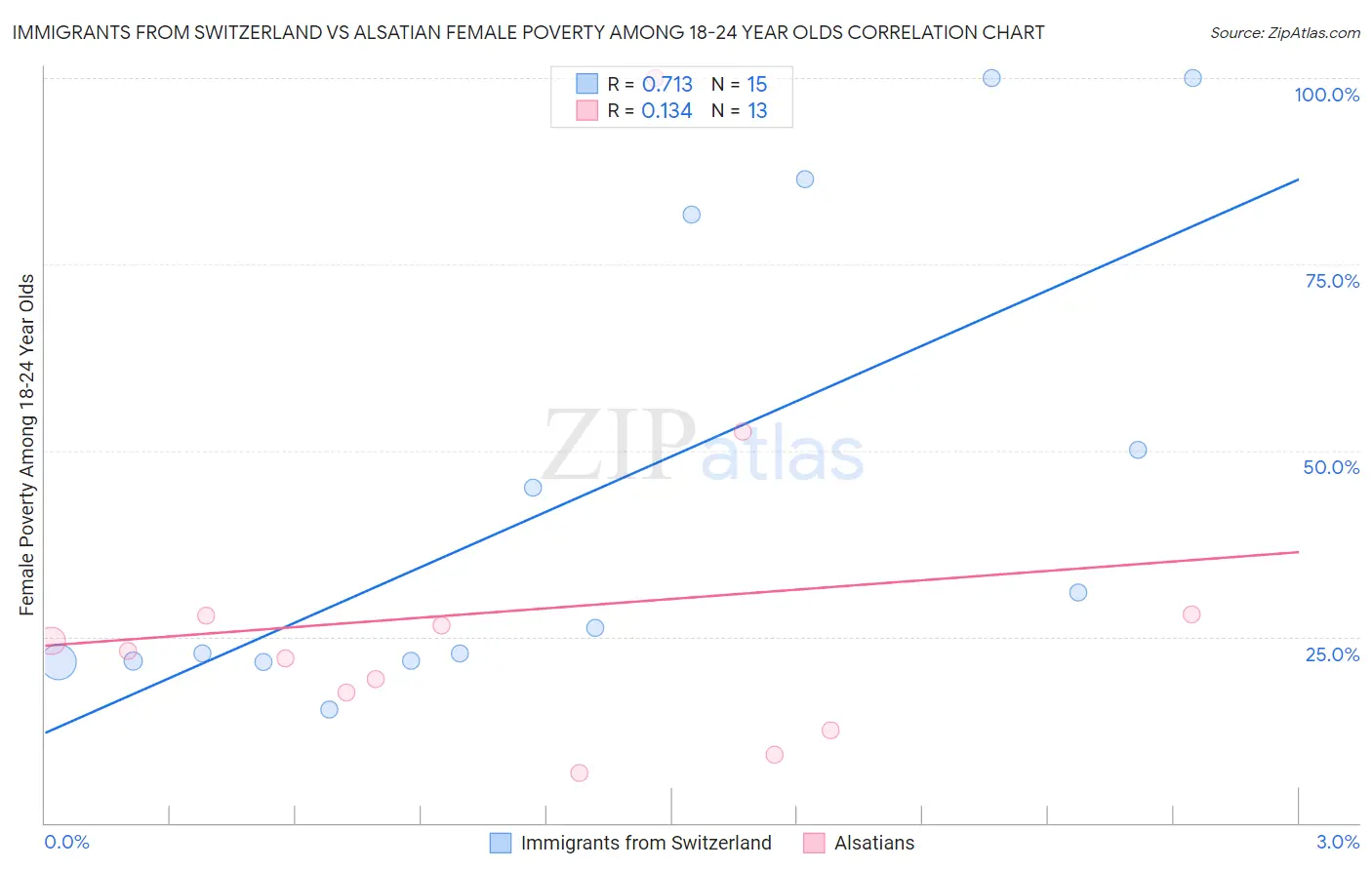 Immigrants from Switzerland vs Alsatian Female Poverty Among 18-24 Year Olds