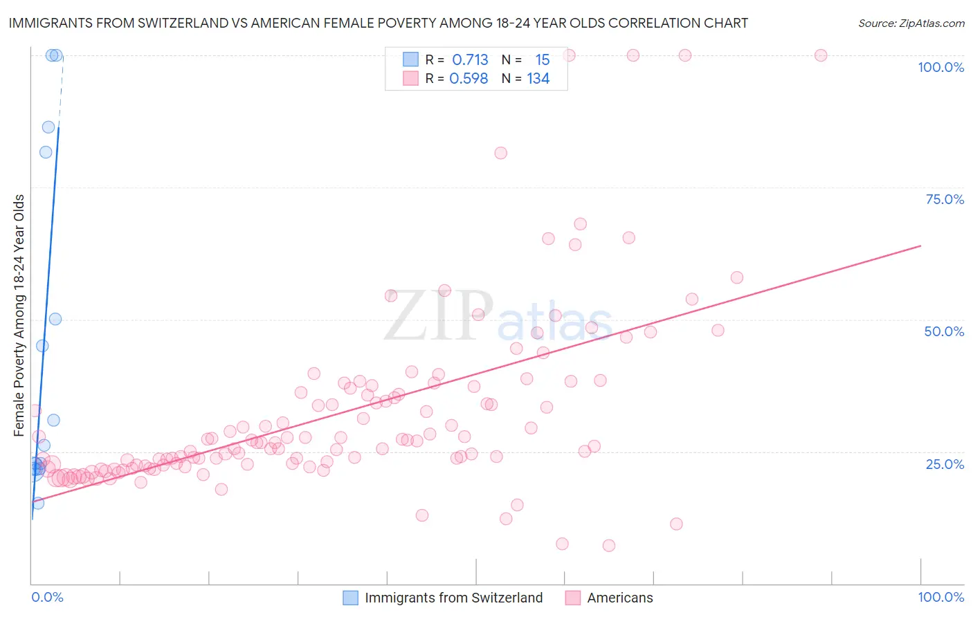 Immigrants from Switzerland vs American Female Poverty Among 18-24 Year Olds