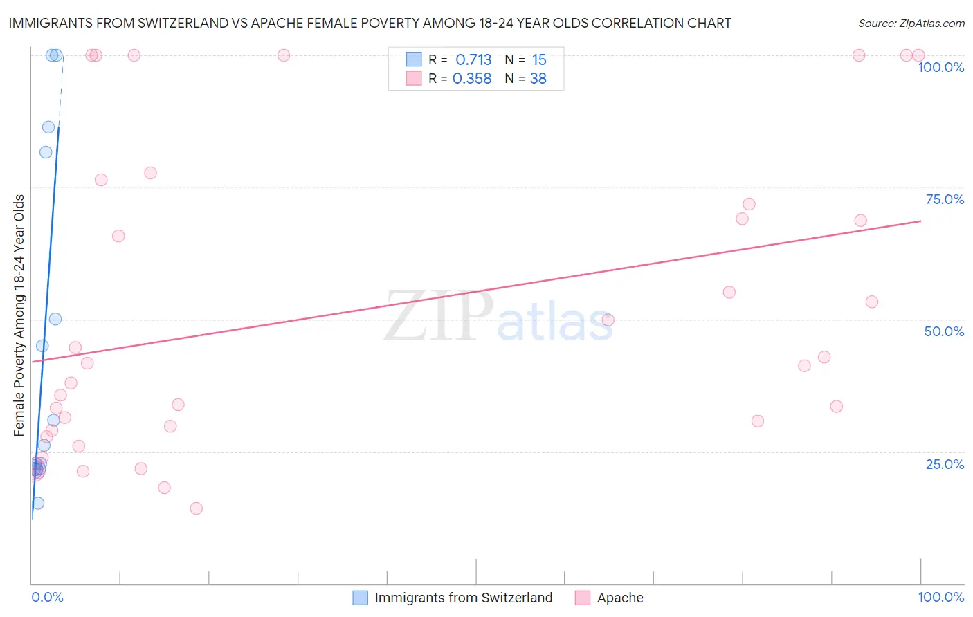 Immigrants from Switzerland vs Apache Female Poverty Among 18-24 Year Olds