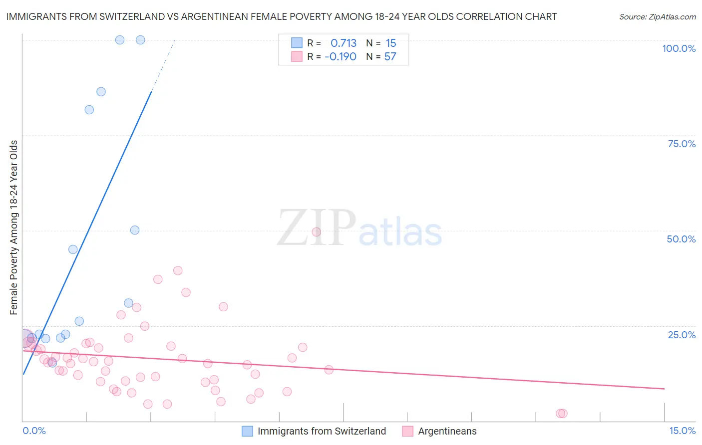 Immigrants from Switzerland vs Argentinean Female Poverty Among 18-24 Year Olds