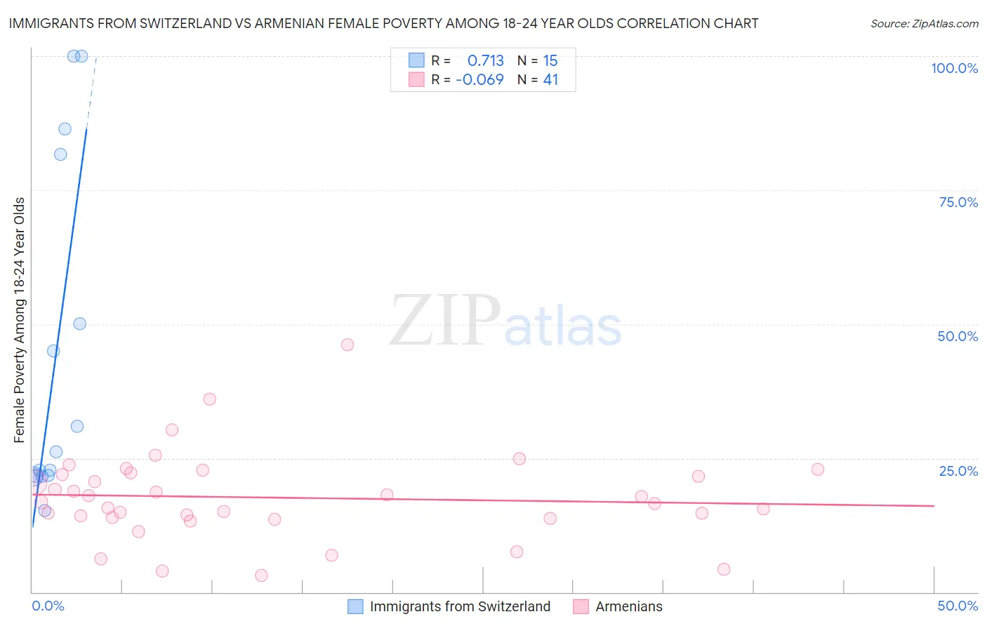 Immigrants from Switzerland vs Armenian Female Poverty Among 18-24 Year Olds