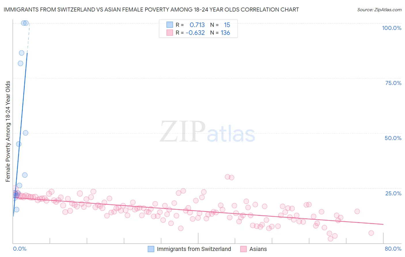Immigrants from Switzerland vs Asian Female Poverty Among 18-24 Year Olds