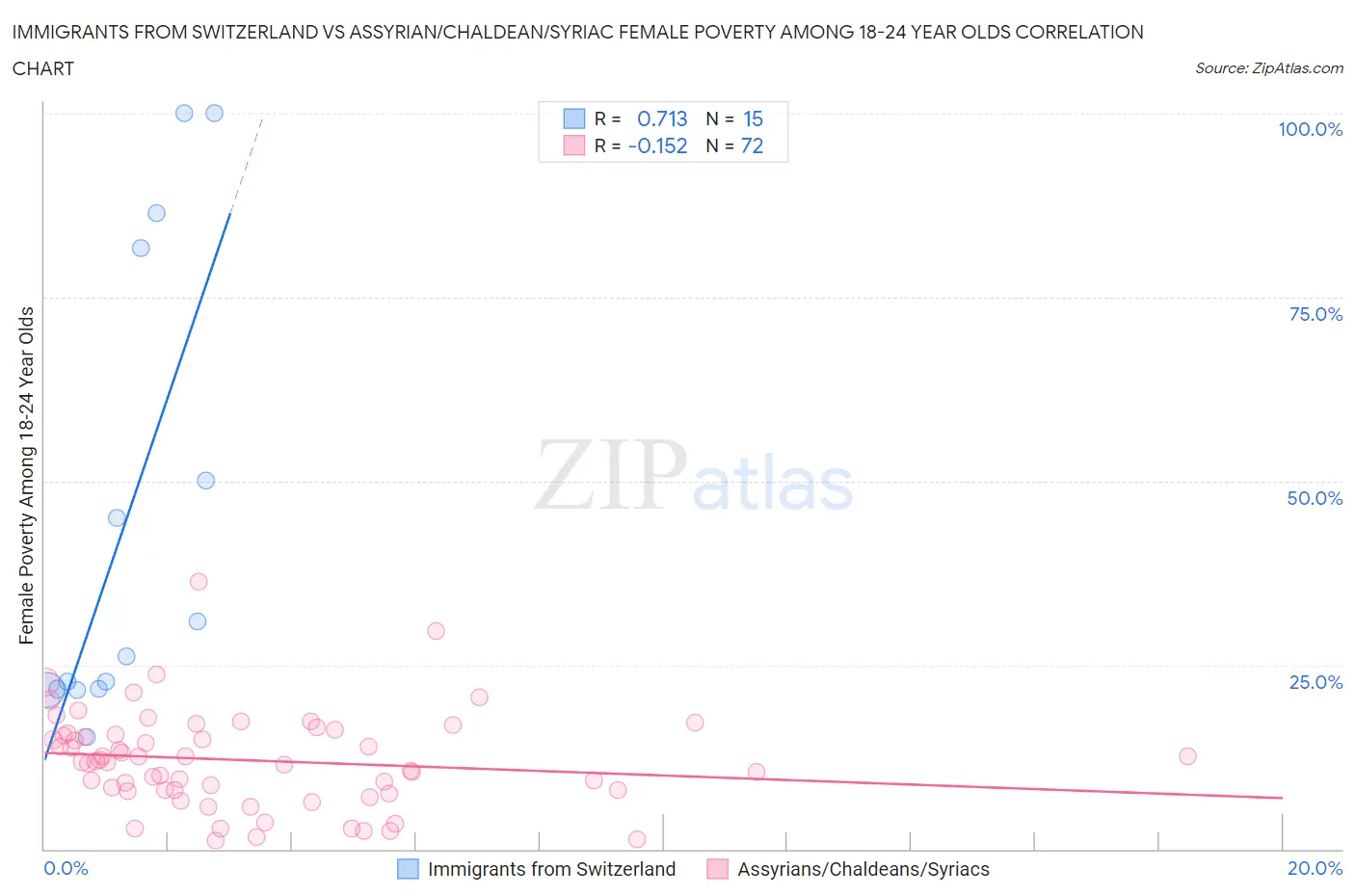 Immigrants from Switzerland vs Assyrian/Chaldean/Syriac Female Poverty Among 18-24 Year Olds