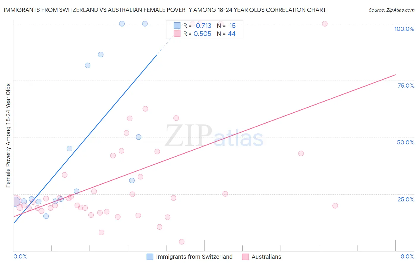 Immigrants from Switzerland vs Australian Female Poverty Among 18-24 Year Olds