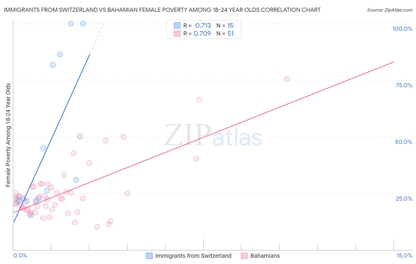 Immigrants from Switzerland vs Bahamian Female Poverty Among 18-24 Year Olds