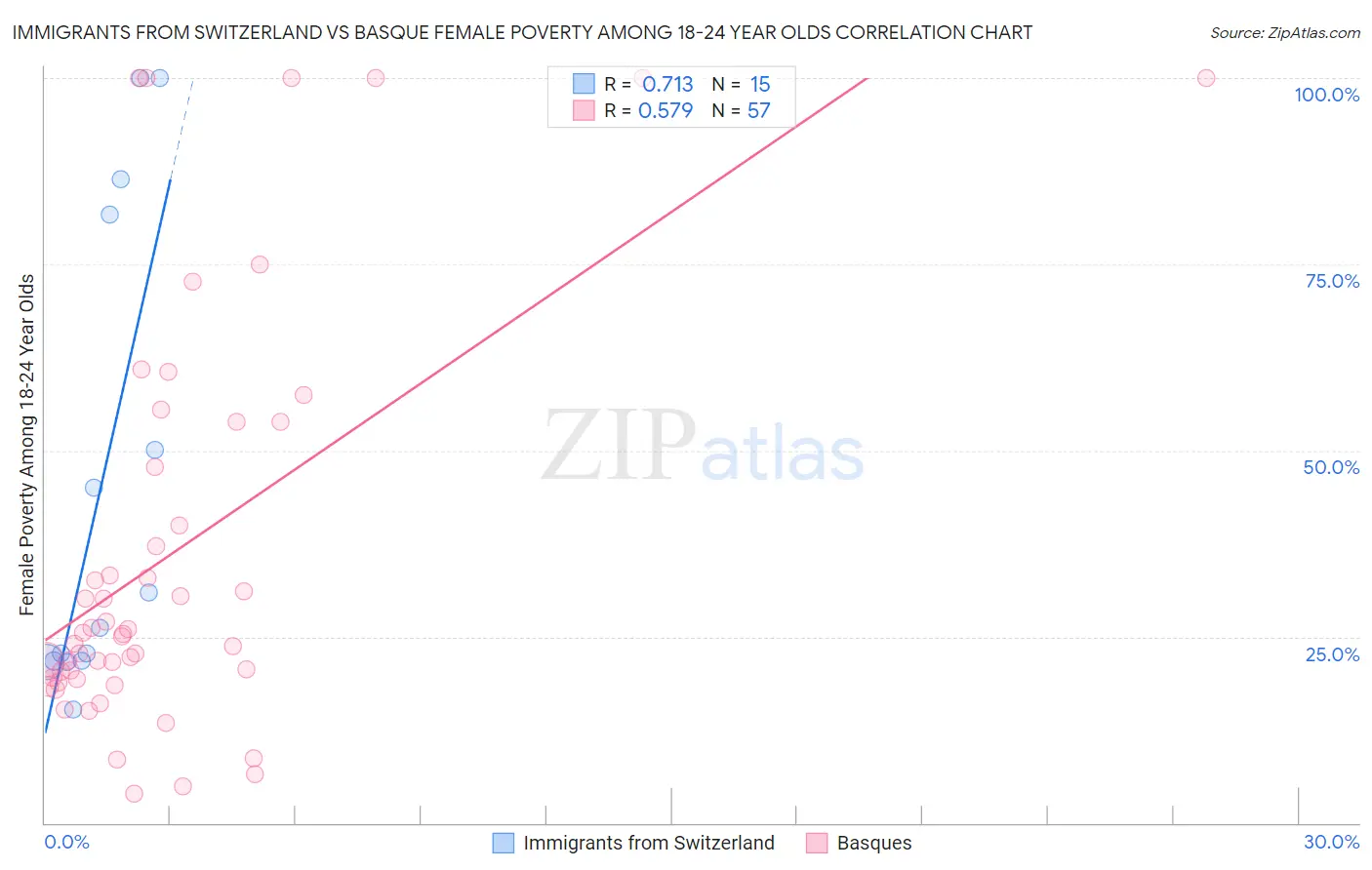 Immigrants from Switzerland vs Basque Female Poverty Among 18-24 Year Olds