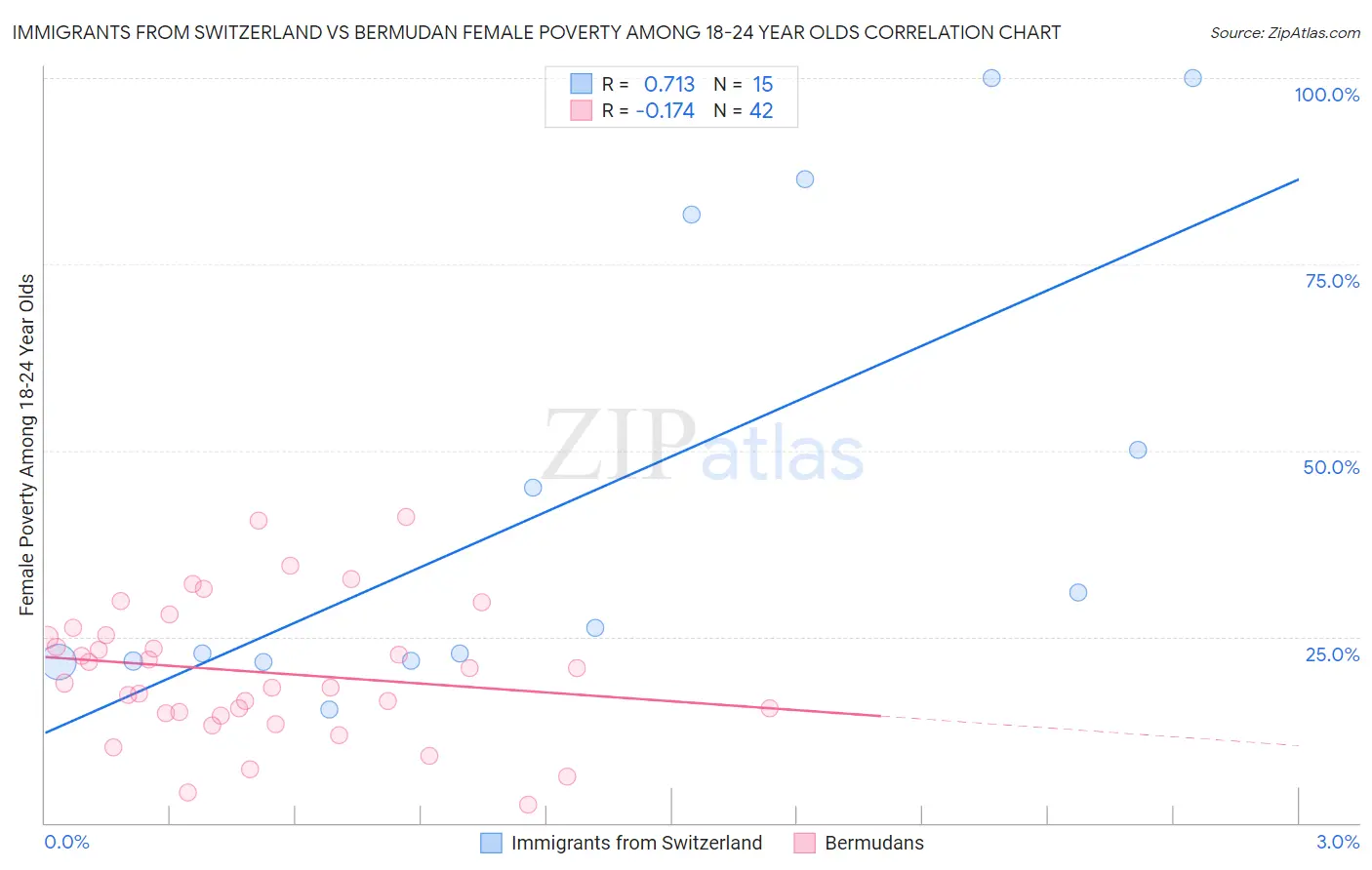 Immigrants from Switzerland vs Bermudan Female Poverty Among 18-24 Year Olds