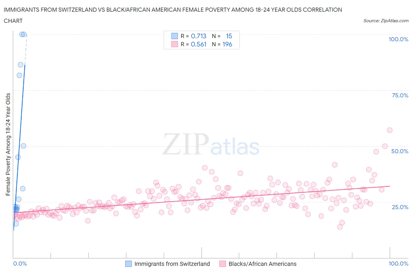 Immigrants from Switzerland vs Black/African American Female Poverty Among 18-24 Year Olds