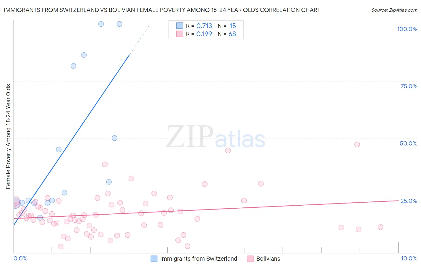 Immigrants from Switzerland vs Bolivian Female Poverty Among 18-24 Year Olds