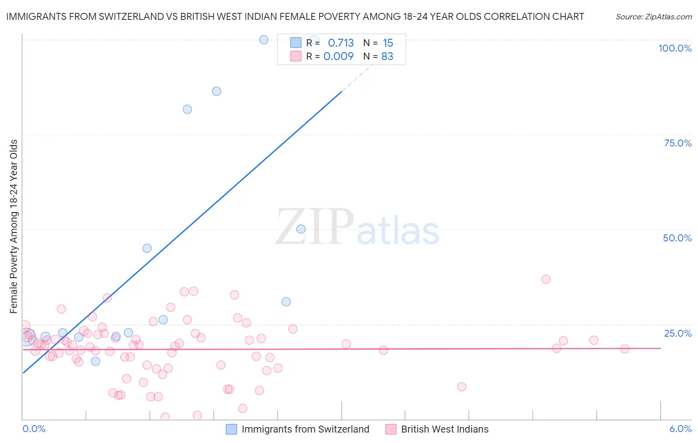 Immigrants from Switzerland vs British West Indian Female Poverty Among 18-24 Year Olds