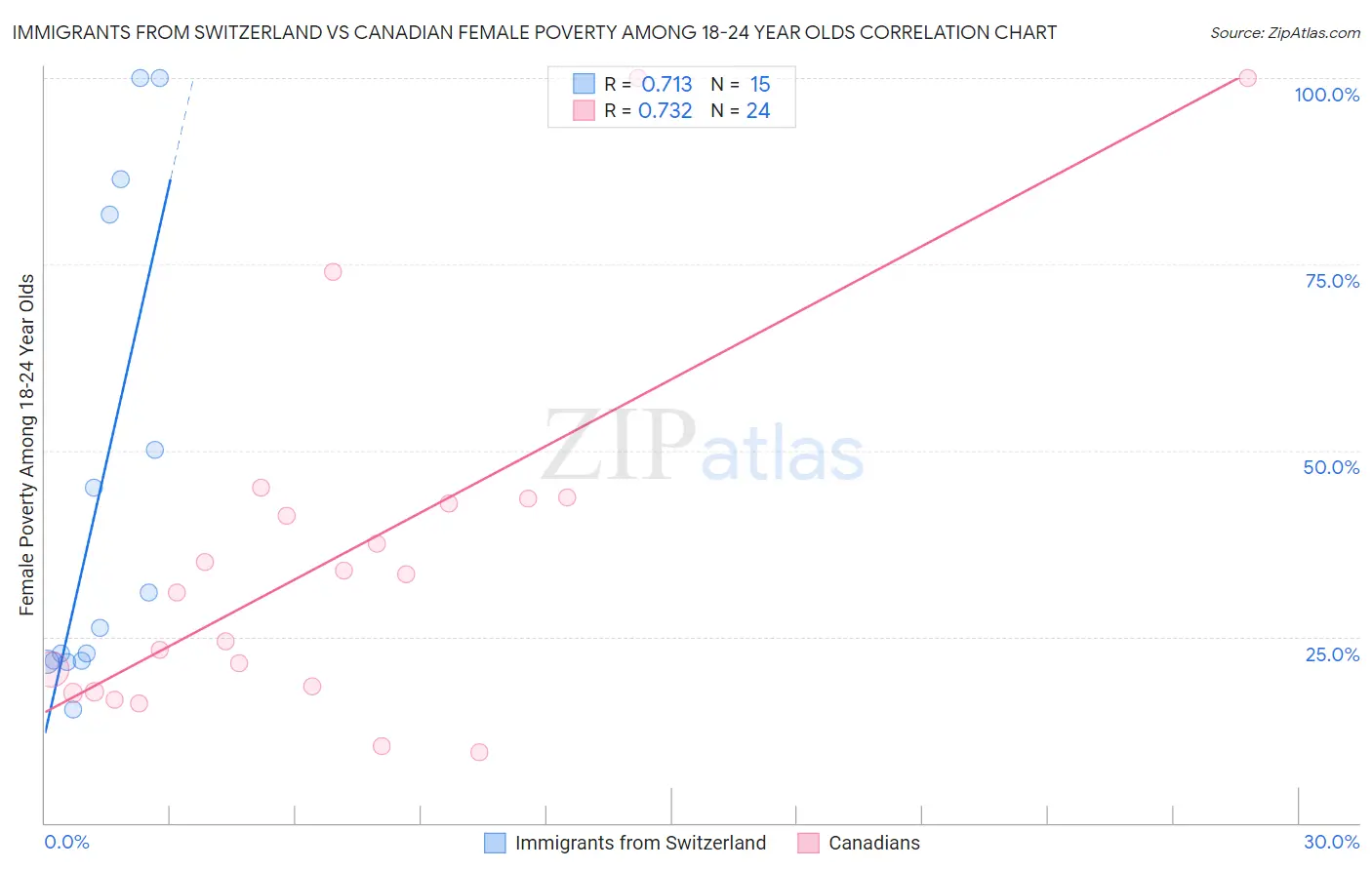 Immigrants from Switzerland vs Canadian Female Poverty Among 18-24 Year Olds