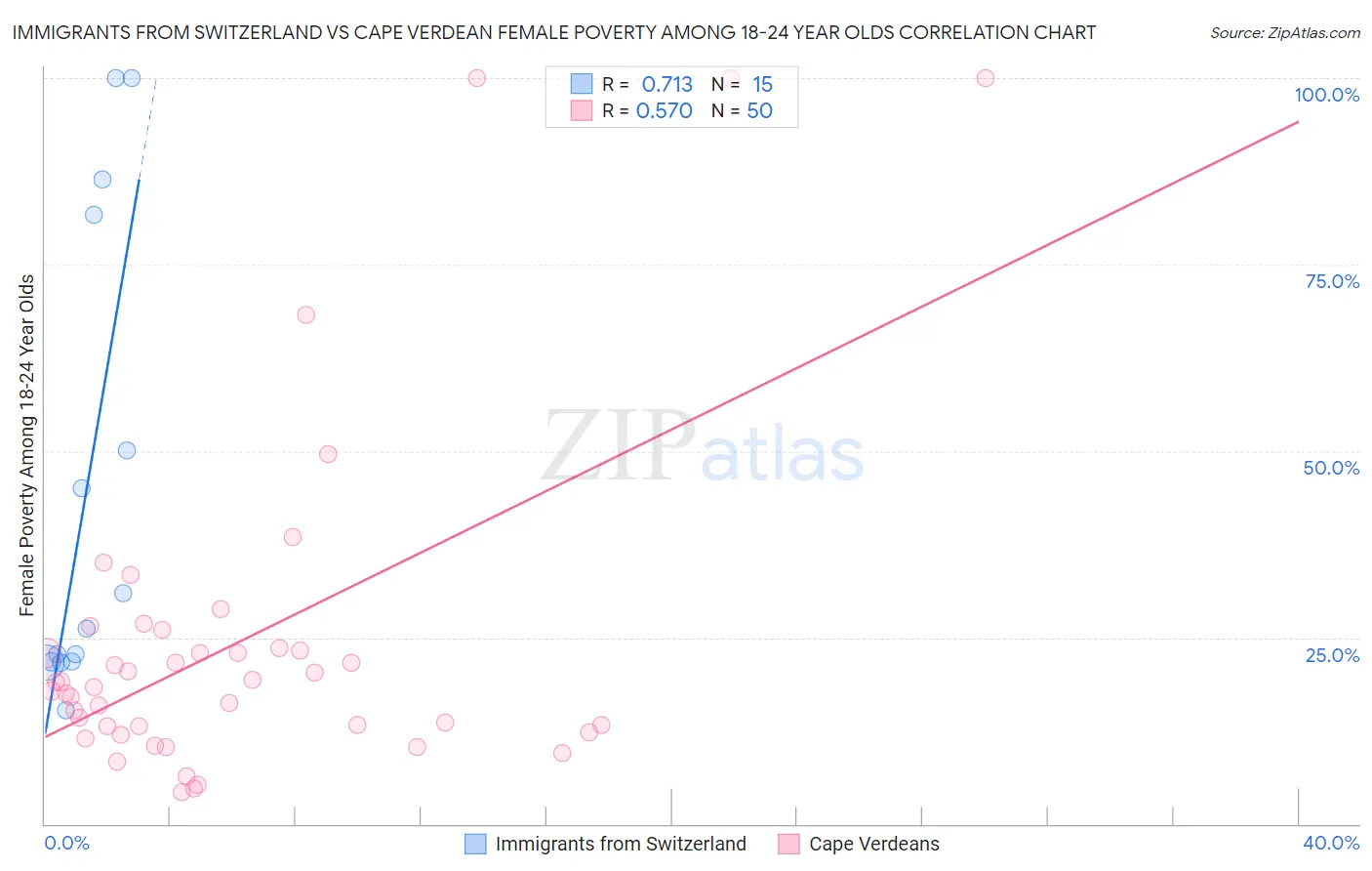 Immigrants from Switzerland vs Cape Verdean Female Poverty Among 18-24 Year Olds