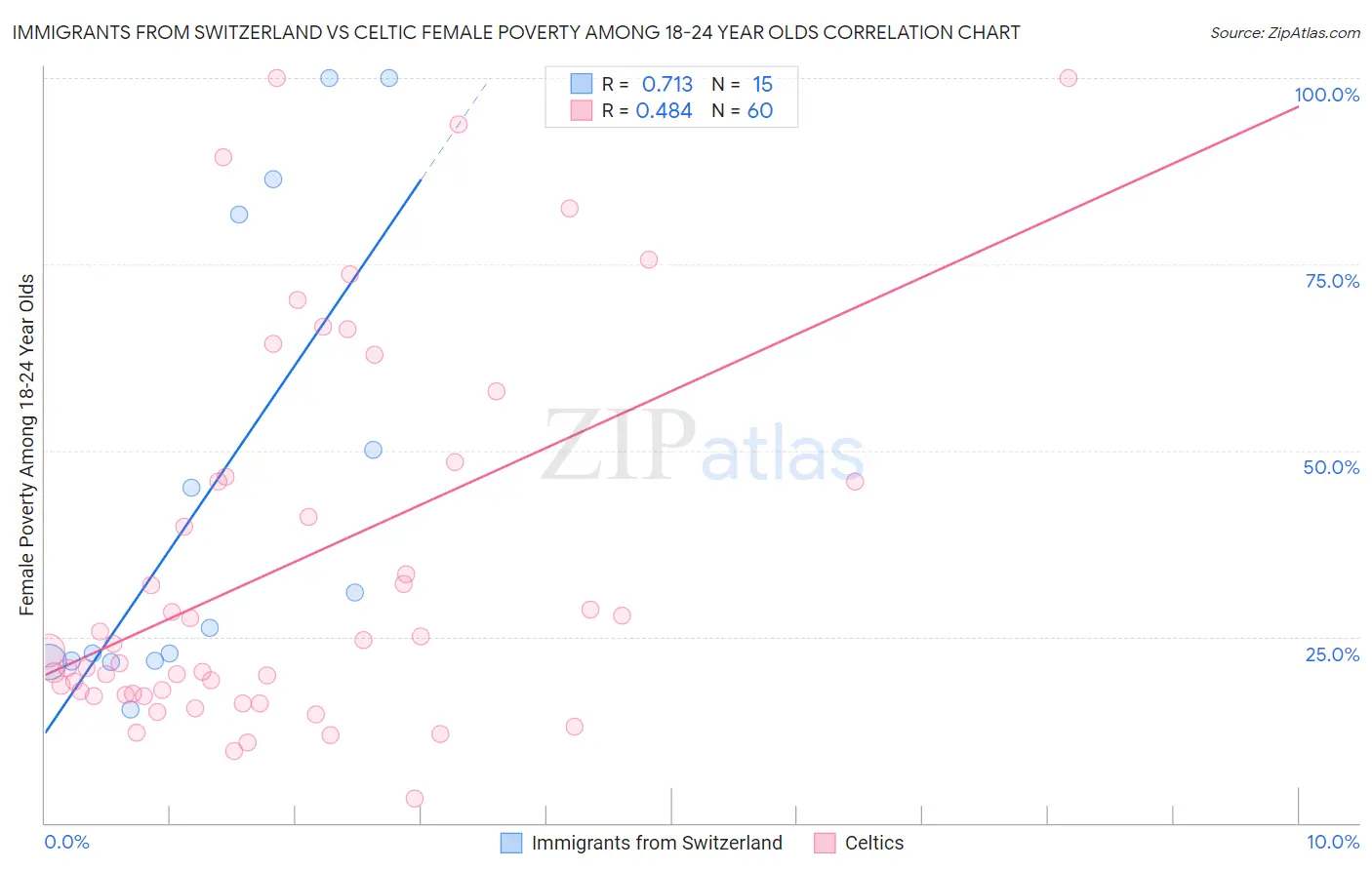 Immigrants from Switzerland vs Celtic Female Poverty Among 18-24 Year Olds