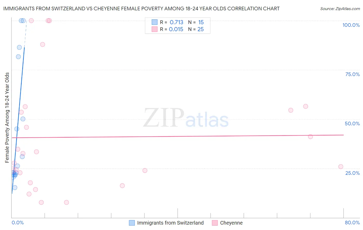 Immigrants from Switzerland vs Cheyenne Female Poverty Among 18-24 Year Olds