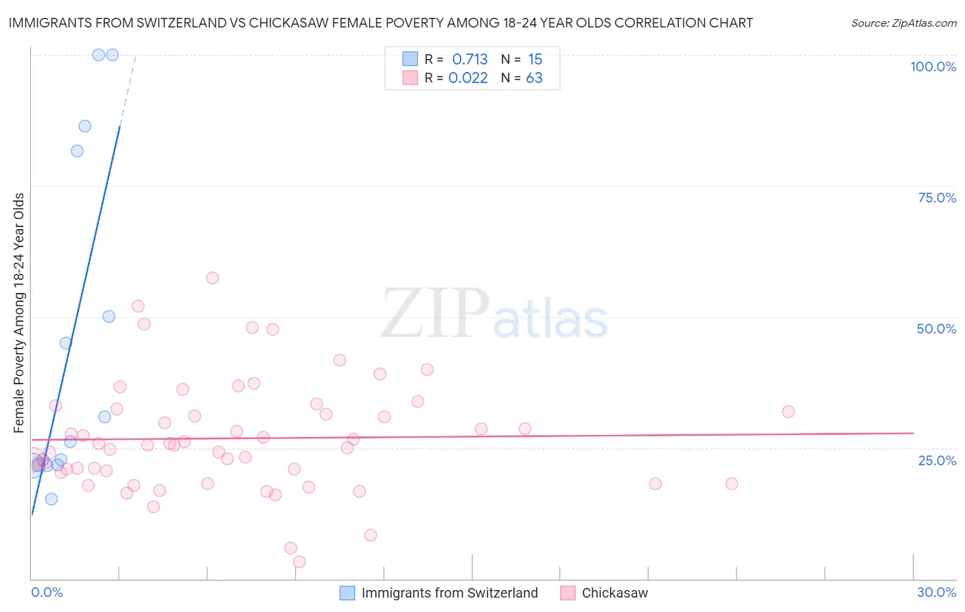Immigrants from Switzerland vs Chickasaw Female Poverty Among 18-24 Year Olds