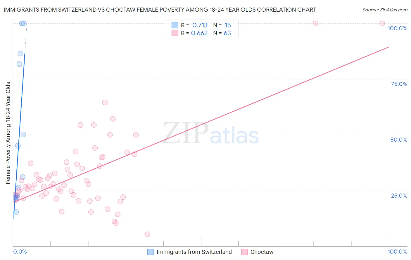 Immigrants from Switzerland vs Choctaw Female Poverty Among 18-24 Year Olds