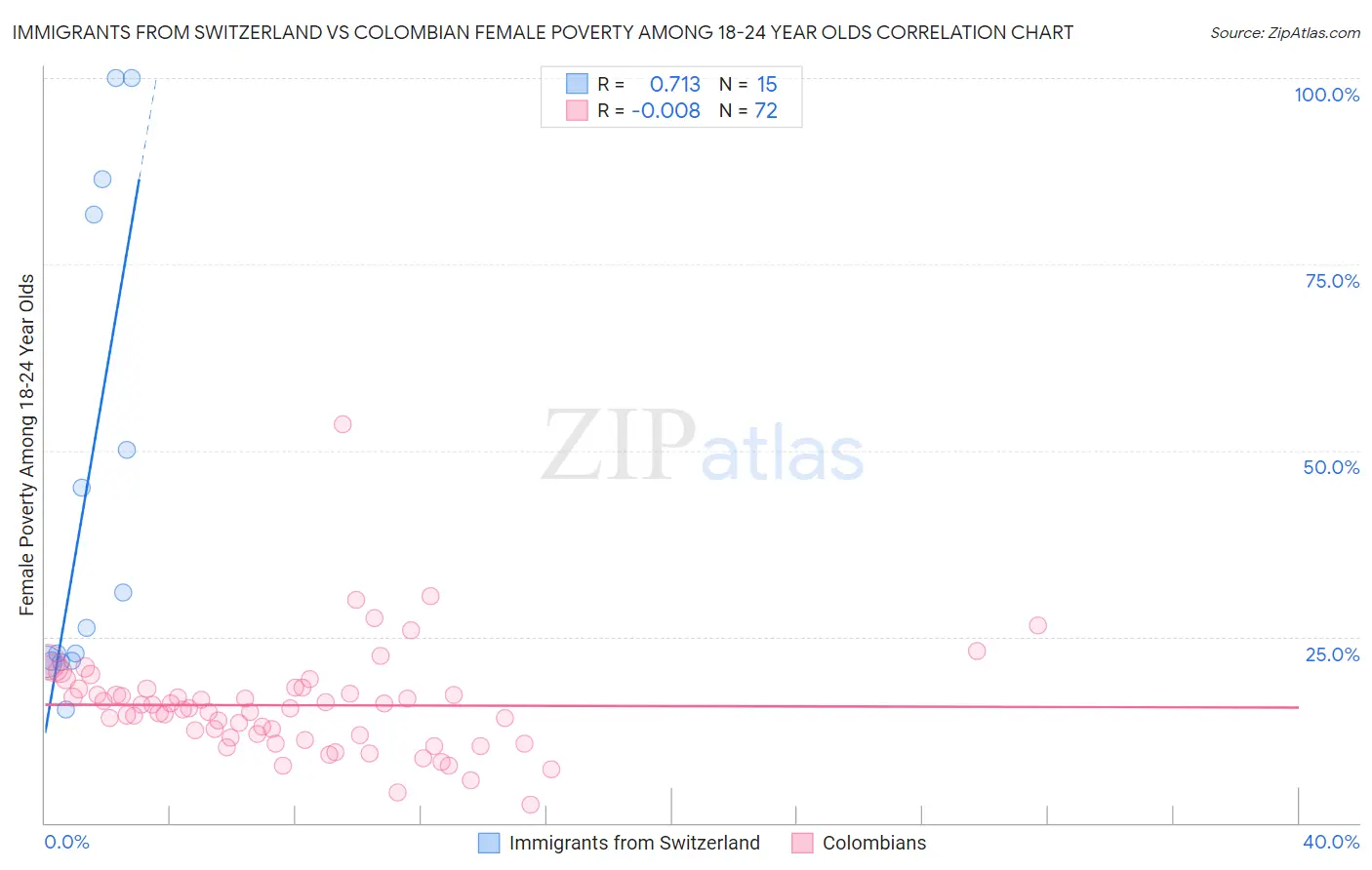 Immigrants from Switzerland vs Colombian Female Poverty Among 18-24 Year Olds