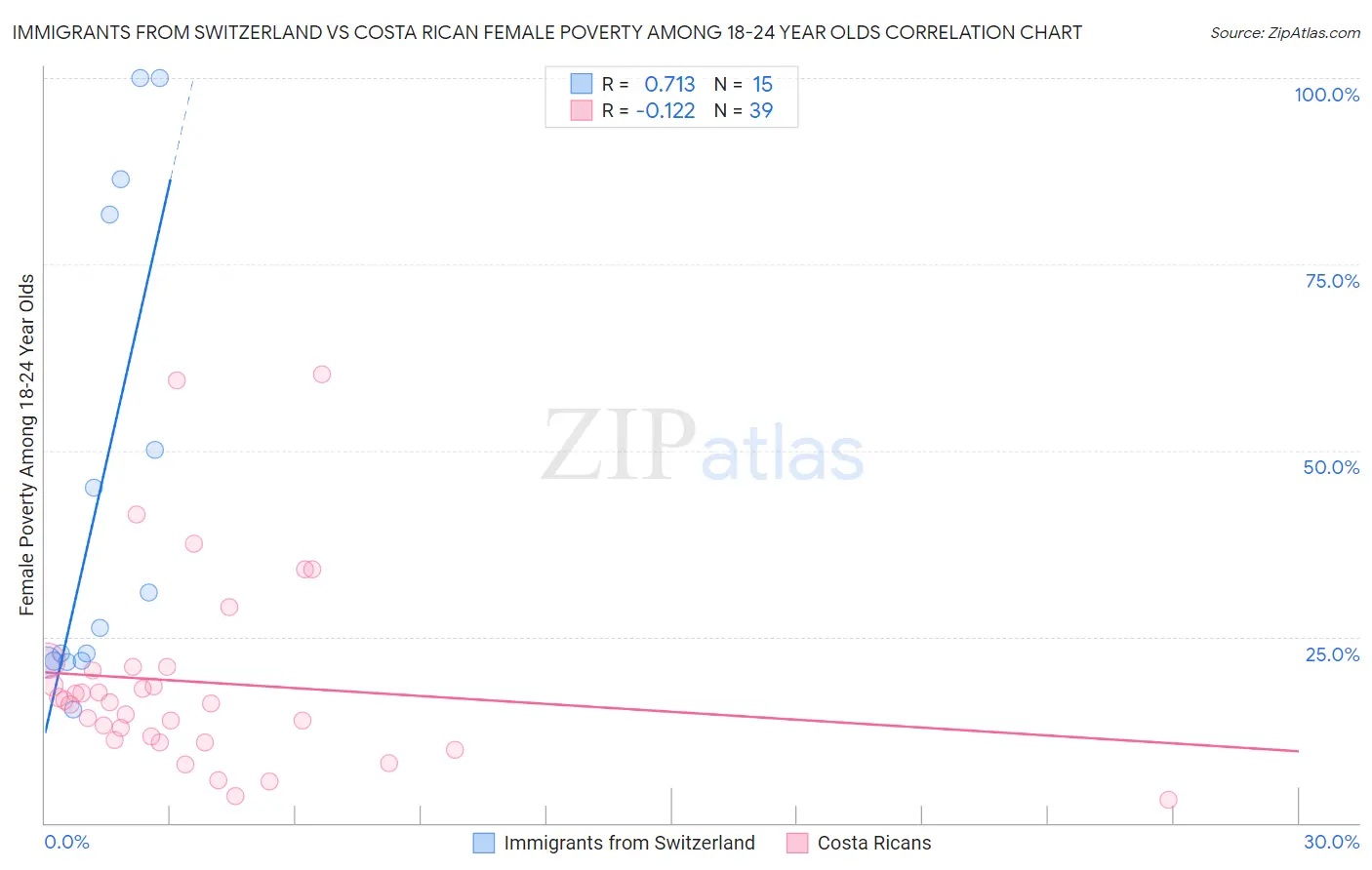 Immigrants from Switzerland vs Costa Rican Female Poverty Among 18-24 Year Olds