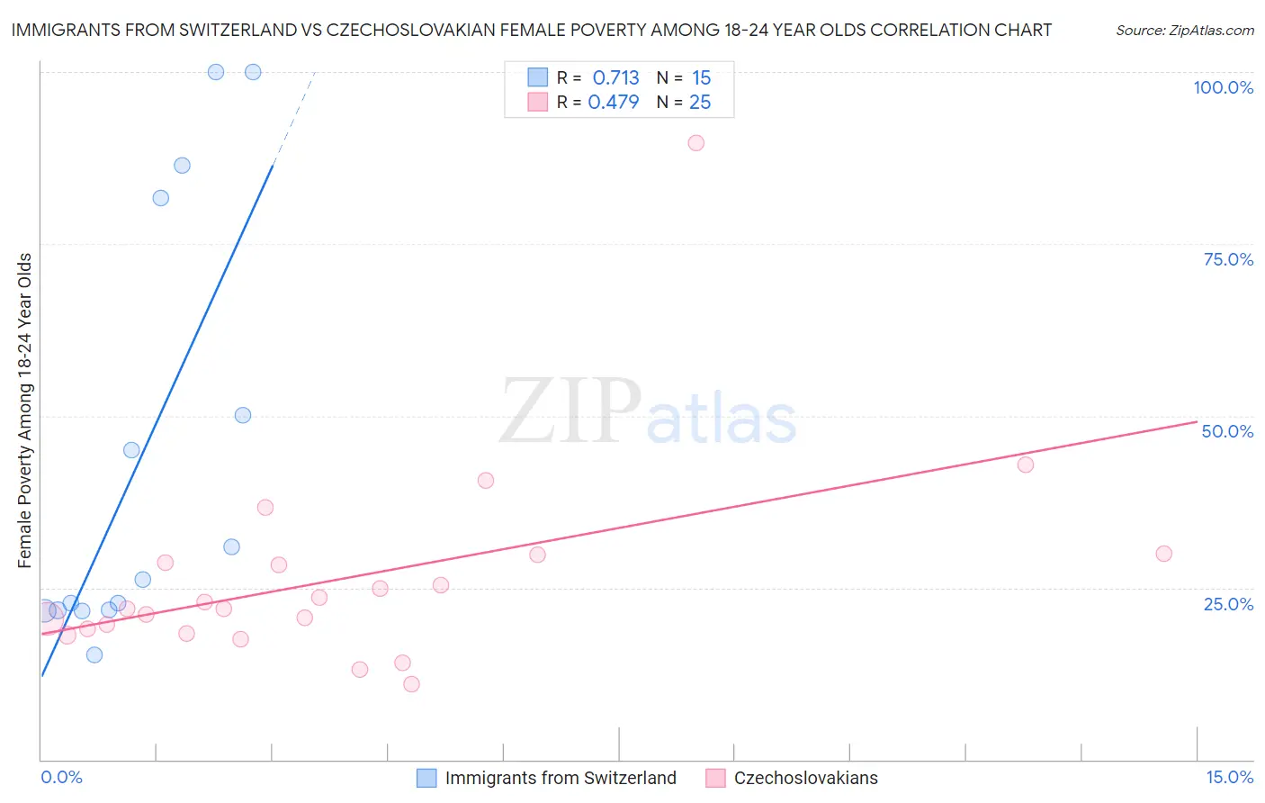 Immigrants from Switzerland vs Czechoslovakian Female Poverty Among 18-24 Year Olds