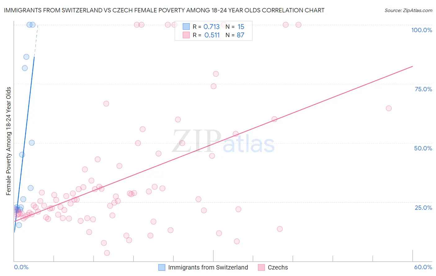 Immigrants from Switzerland vs Czech Female Poverty Among 18-24 Year Olds