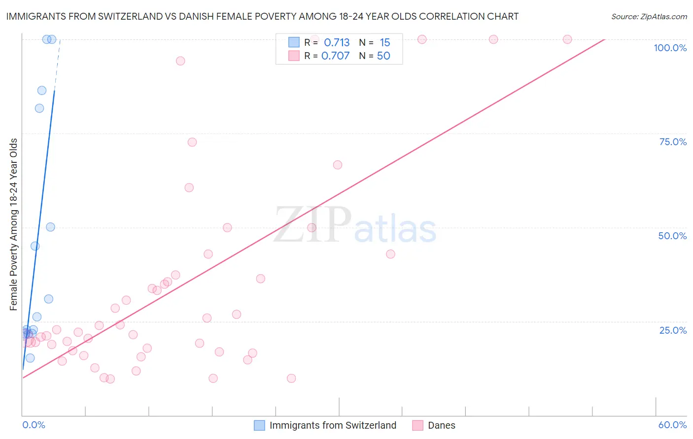 Immigrants from Switzerland vs Danish Female Poverty Among 18-24 Year Olds