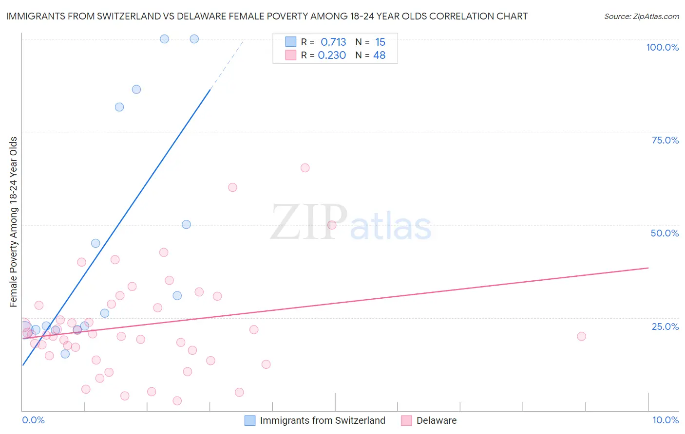 Immigrants from Switzerland vs Delaware Female Poverty Among 18-24 Year Olds