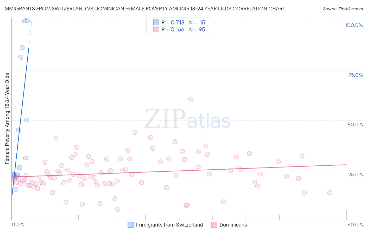 Immigrants from Switzerland vs Dominican Female Poverty Among 18-24 Year Olds
