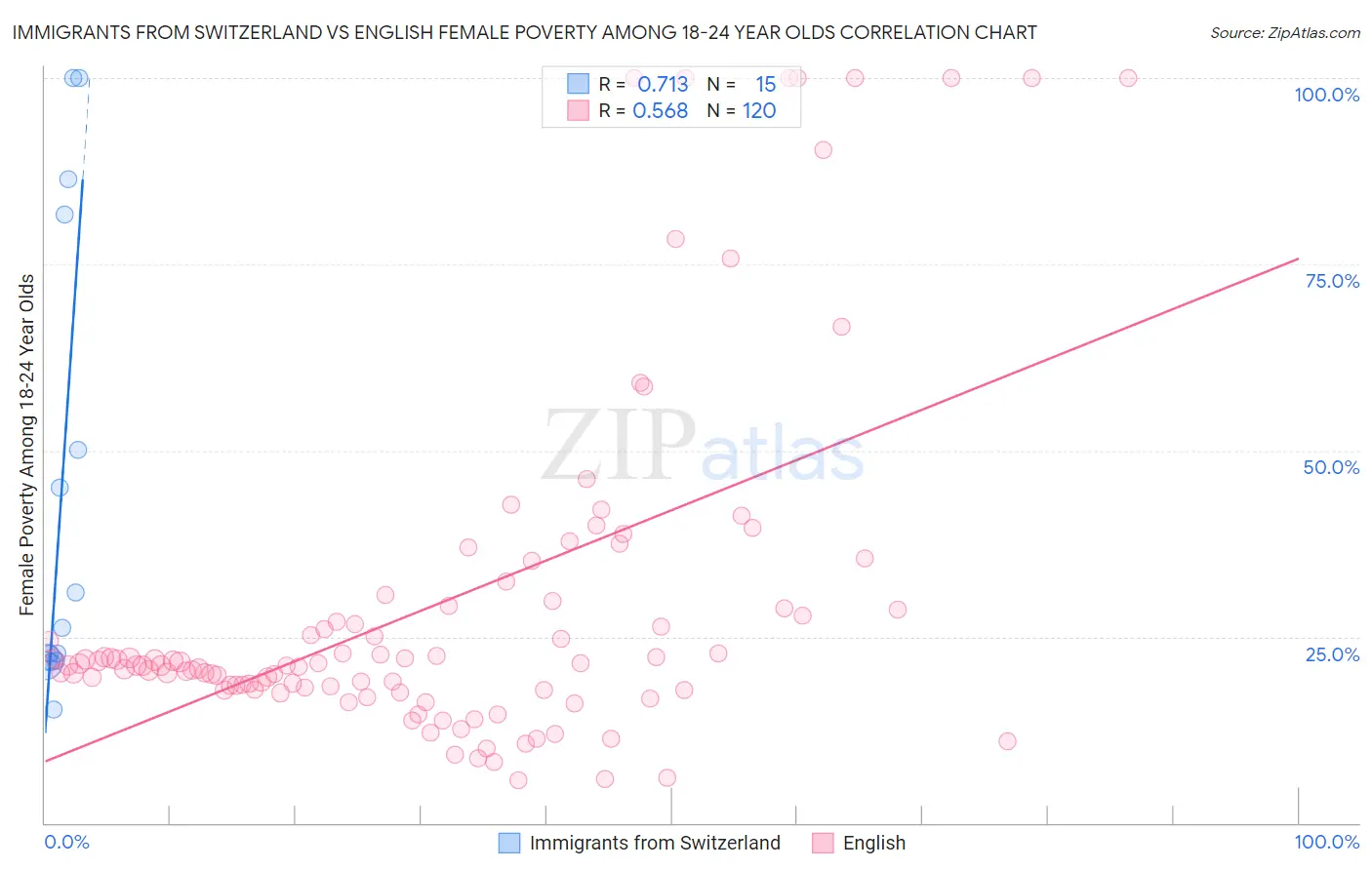 Immigrants from Switzerland vs English Female Poverty Among 18-24 Year Olds