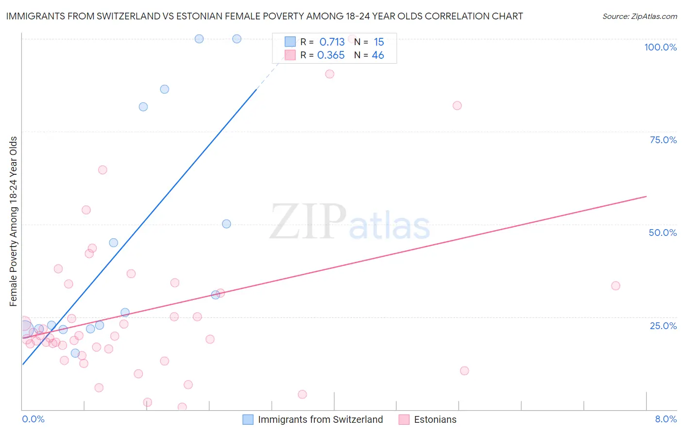 Immigrants from Switzerland vs Estonian Female Poverty Among 18-24 Year Olds