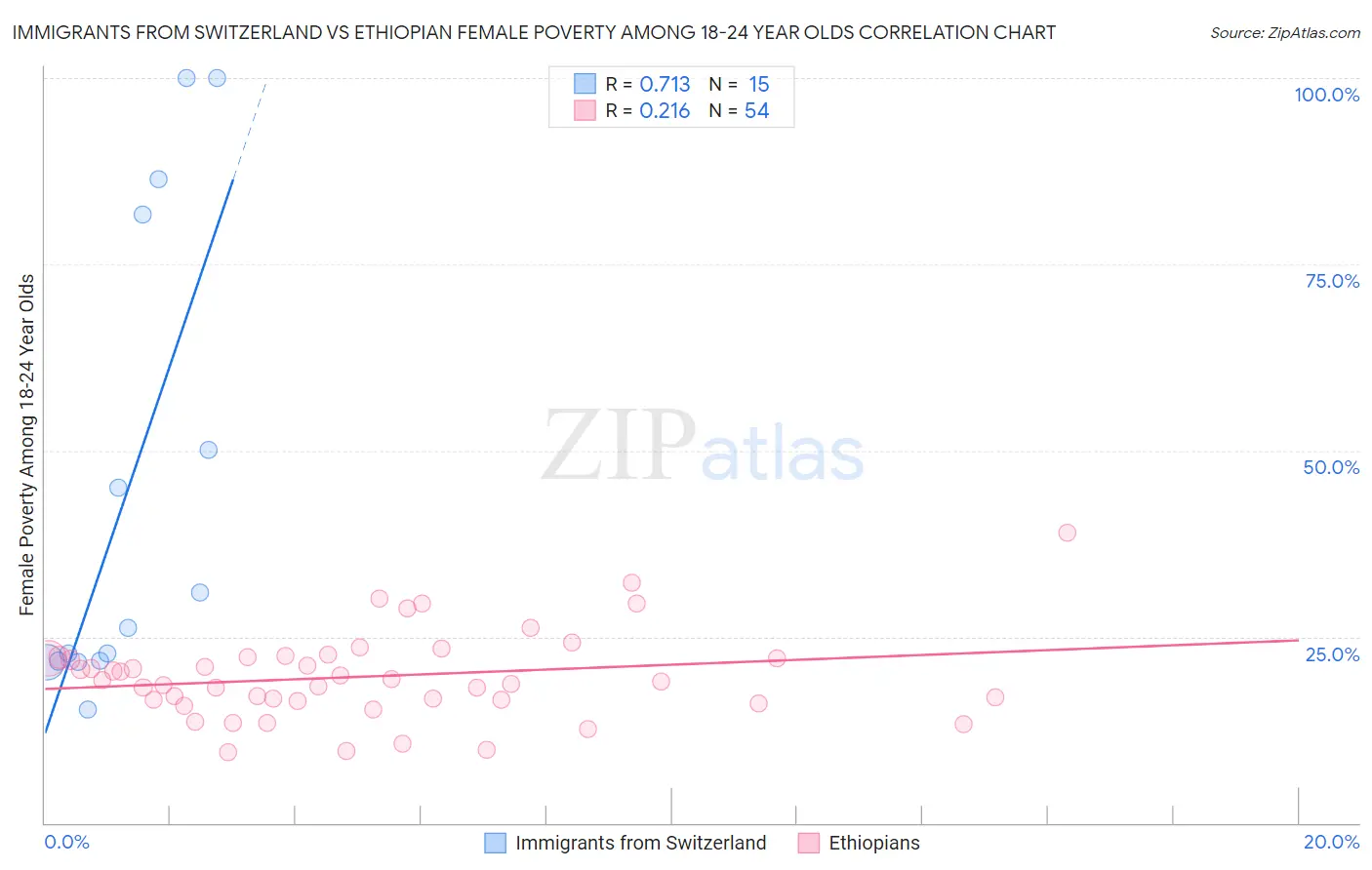 Immigrants from Switzerland vs Ethiopian Female Poverty Among 18-24 Year Olds