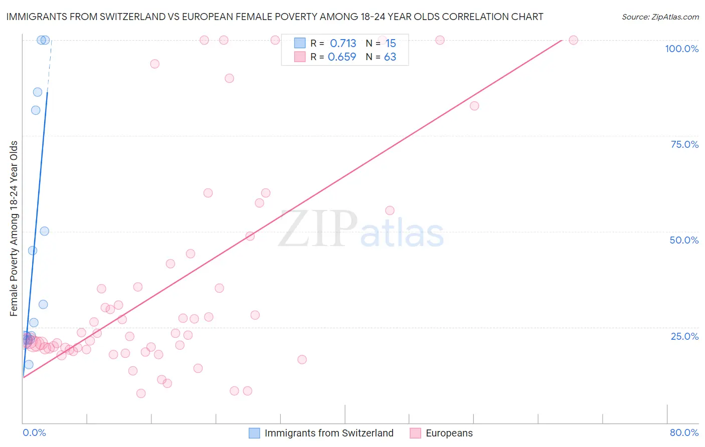 Immigrants from Switzerland vs European Female Poverty Among 18-24 Year Olds